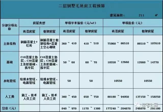 10X10米2層經(jīng)典別墅，戶型方正成本18萬，全圖展示！