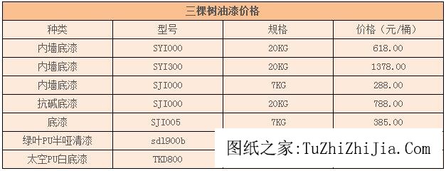 三棵樹油漆價(jià)格一般是多少錢一桶？性價(jià)比如何？