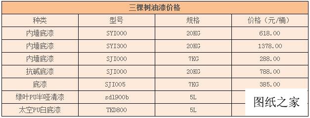 三棵樹油漆多少錢一桶？先了解好價(jià)格再去選購
