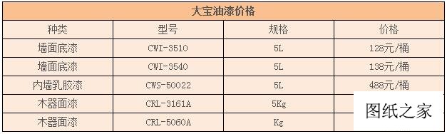 大寶油漆大概多少錢一桶？是知名品牌嗎