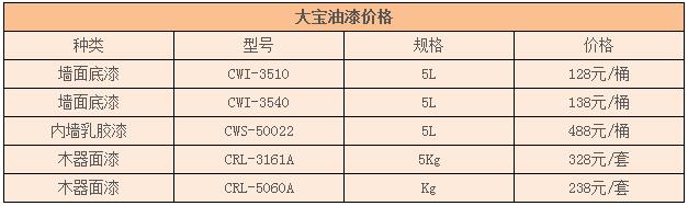2024年大寶油漆價(jià)格一般是多少錢一桶？