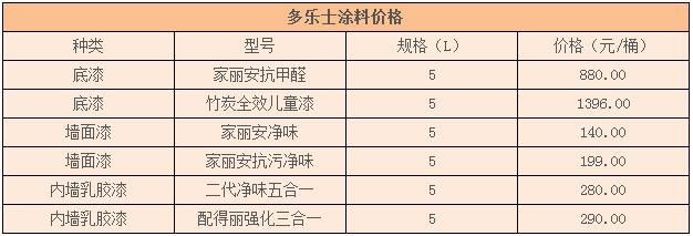 多樂士油漆價格一般是多少錢一桶，2024最新報價