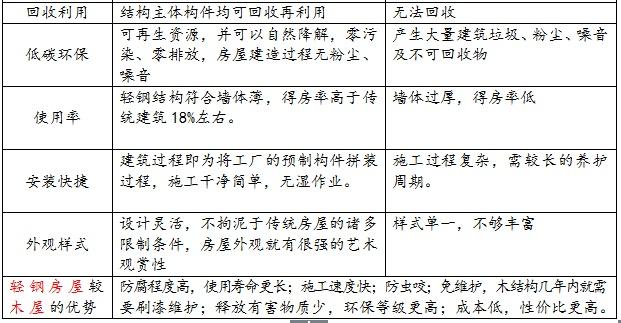 輕鋼別墅相對傳統(tǒng)磚混的特點和優(yōu)勢，你會選哪個
