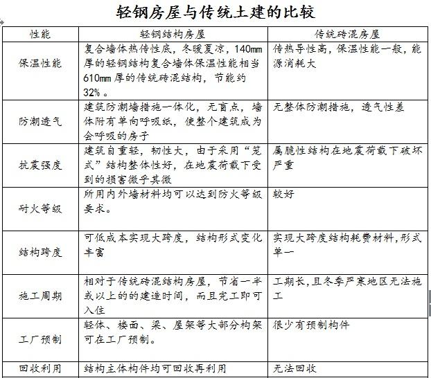 輕鋼別墅相對傳統(tǒng)磚混的區(qū)別，你會選哪個？