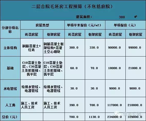 6套適合自建的雙層別墅，為什么第5套最好看還最便宜？