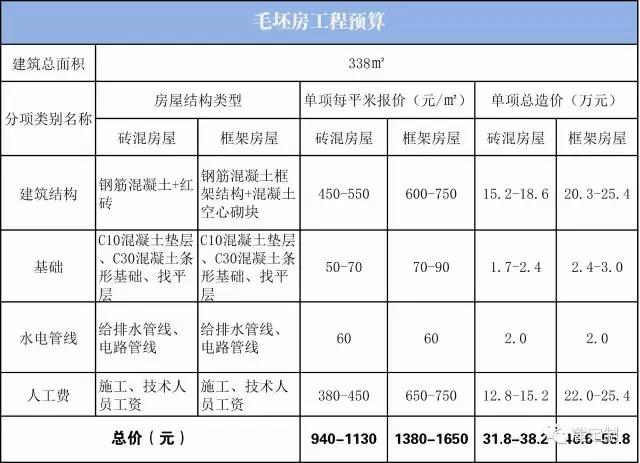 自建338平米現(xiàn)代風(fēng)格經(jīng)典鄉(xiāng)村別墅全套圖紙
