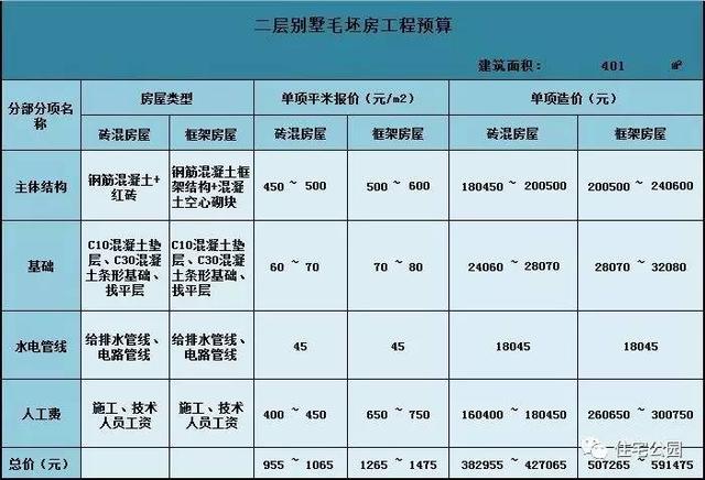 經(jīng)典西式別墅，200平超大戶型，這樣建可好？