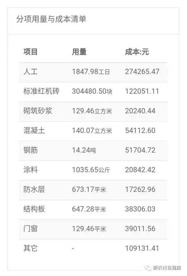 建套雙拼別墅要多少錢？福建建房預(yù)算清單含平面圖
