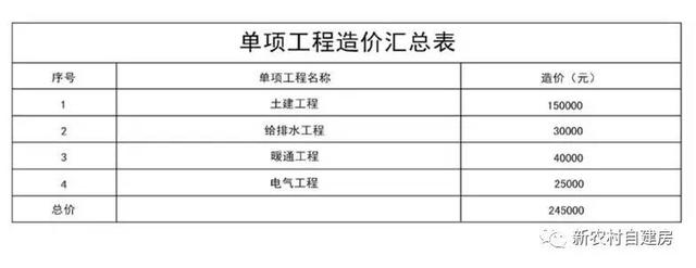 10套北方農(nóng)村平房設計圖，帶院子，25萬內(nèi)含造價表