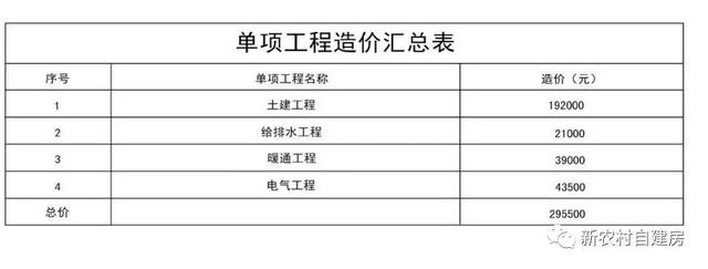 10套北方農(nóng)村平房設計圖，帶院子，25萬內(nèi)含造價表