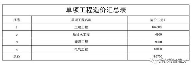 10套北方農(nóng)村平房設計圖，帶院子，25萬內(nèi)含造價表