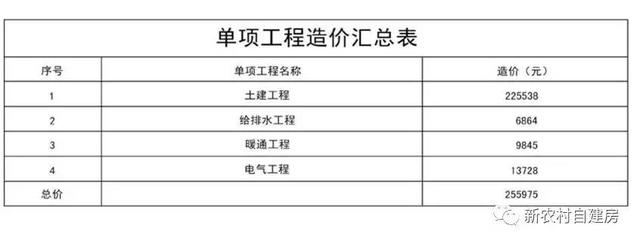 10套北方農(nóng)村平房設計圖，帶院子，25萬內(nèi)含造價表