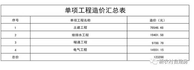 10套北方農(nóng)村平房設計圖，帶院子，25萬內(nèi)含造價表
