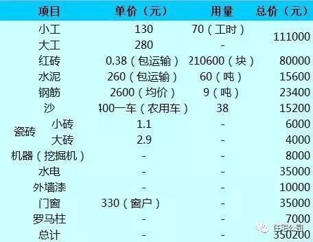 湖南大叔35萬(wàn)蓋別墅含外裝修，他是怎么做到的？