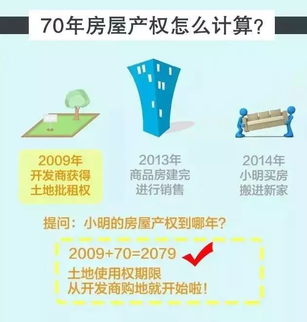 房子40年和70年產(chǎn)權(quán)，差的不止30年這么簡單！